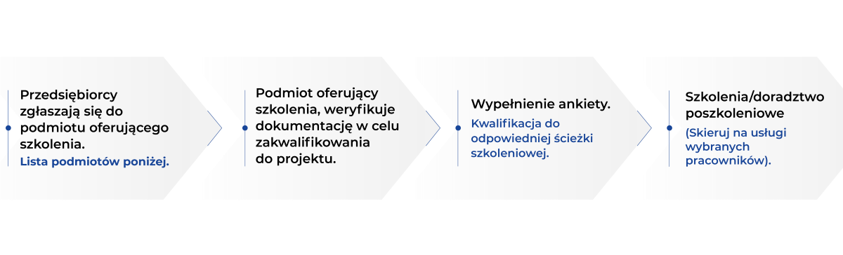 Przedsiębiorcy zgłaszają się do przedmiotu oferującego szkolenia. Lista przedmiotów poniżej. Podmiot oferujący weryfikuje dokumentację w celu zakwalifikowania do projektu. Wypełnienie ankiety. Kwalifikacja do odpowiedniej ścieżki szkoleniowej. Szkolenia / doradztwo poszkoleniowe (skueruj na uslugi wybranych pracowników)