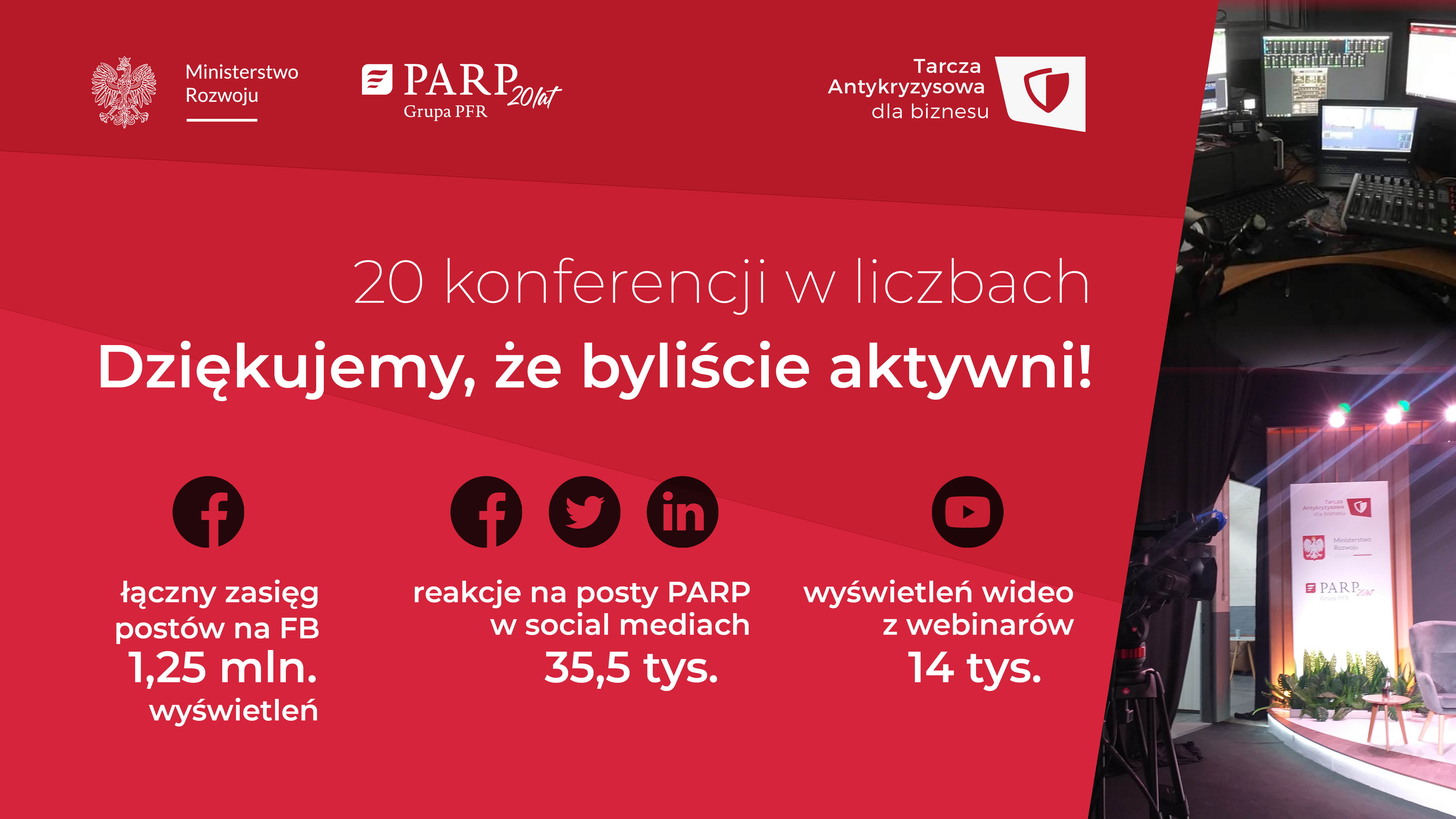 Ministerstwo Rozwoju, Parp 20 LAT GRUPA PFR, TARCZA ANTYKRYZYSOWA DLA BIZNESU, 20 konferencji w liczbach. Dziękujemy, że byliście aktywni. Łączny zasięg postów na FB 1,25 mln. wyświetleń, Reakcje na posty w social mediach 35,5 tys. Wyświetleń wideo z webinariów 14 tys.