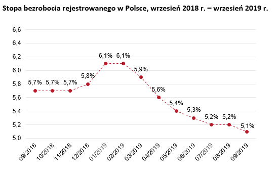 Ilustracja przedstawia dane statystyczne dotyczące stopy bezrobocia rejestrowanego w Polsce między wrześniem 2018 a wrześniem 2019 r. Na wykresie widać początkowo niską wartość 5,7%, następnie na przełomie roku rośnie ona do 6,1 by na koniec badanego okresu spaść do 5,1%